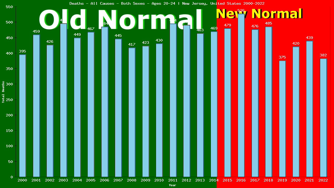 Graph showing Deaths - All Causes - Male - Aged 20-24 | New Jersey, United-states